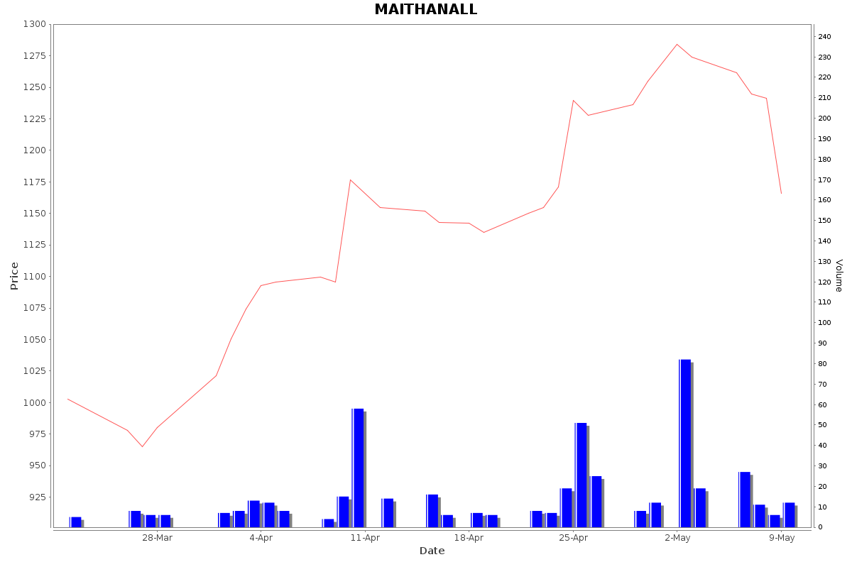 MAITHANALL Daily Price Chart NSE Today